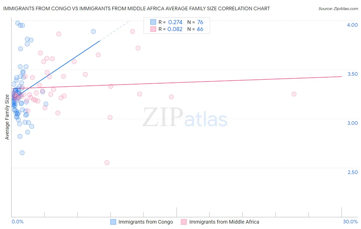 Immigrants from Congo vs Immigrants from Middle Africa Average Family Size