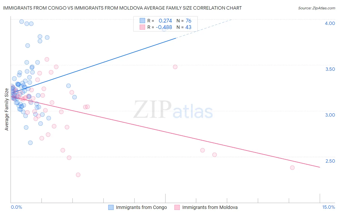 Immigrants from Congo vs Immigrants from Moldova Average Family Size