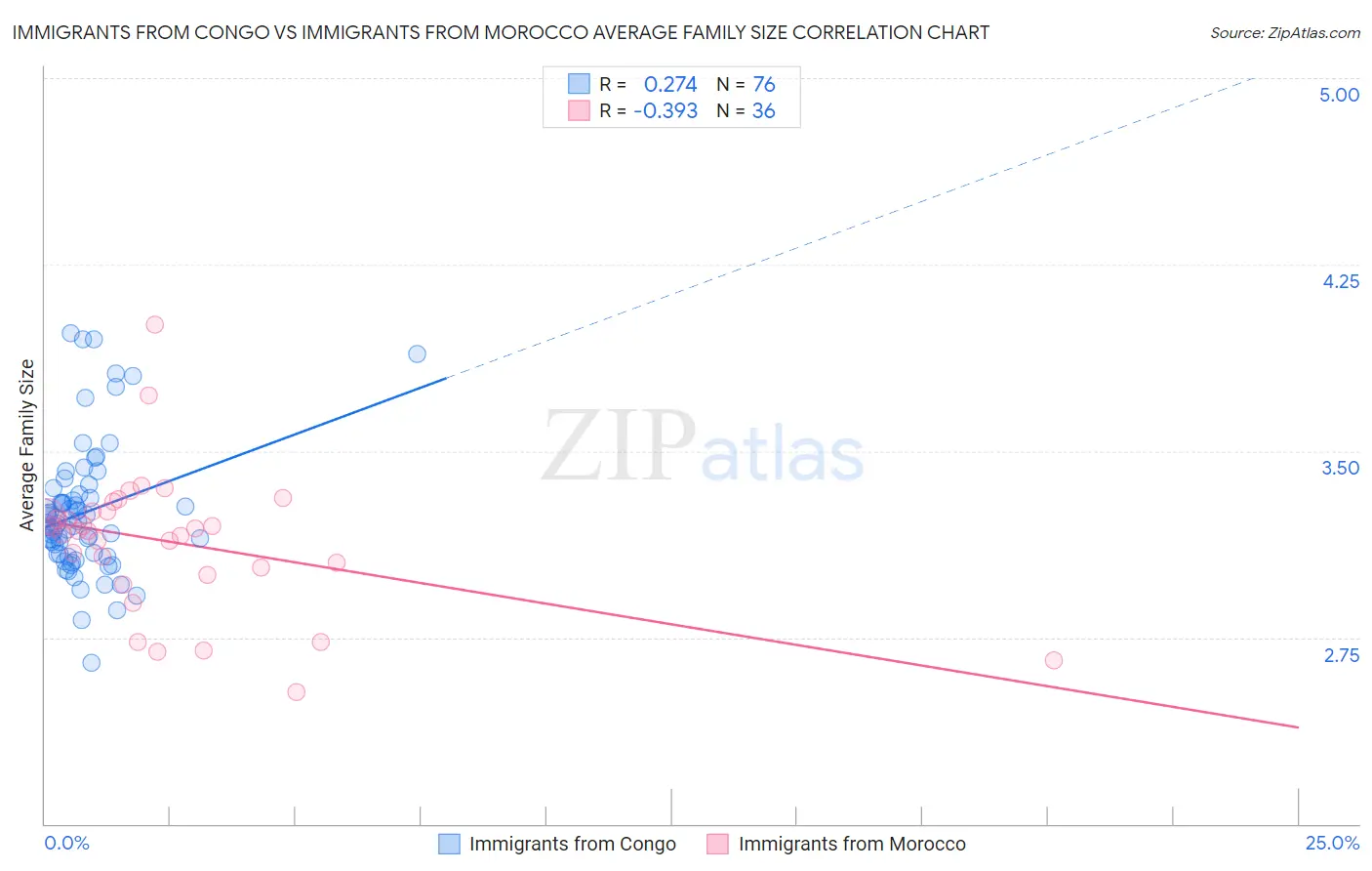 Immigrants from Congo vs Immigrants from Morocco Average Family Size