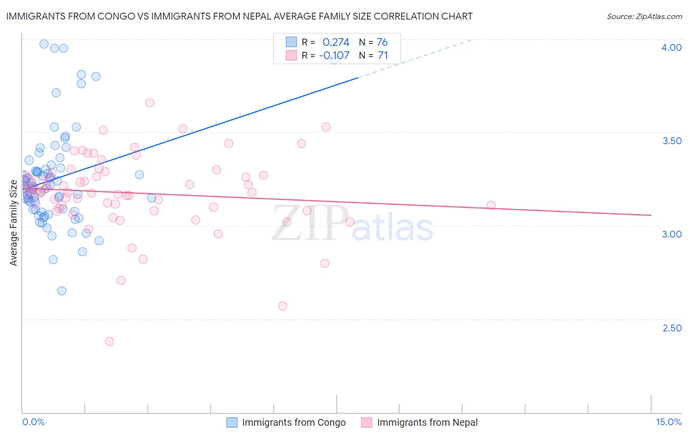 Immigrants from Congo vs Immigrants from Nepal Average Family Size