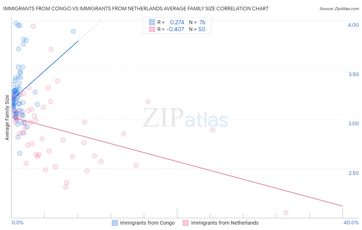 Immigrants from Congo vs Immigrants from Netherlands Average Family Size