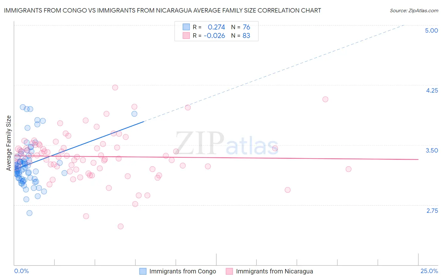 Immigrants from Congo vs Immigrants from Nicaragua Average Family Size