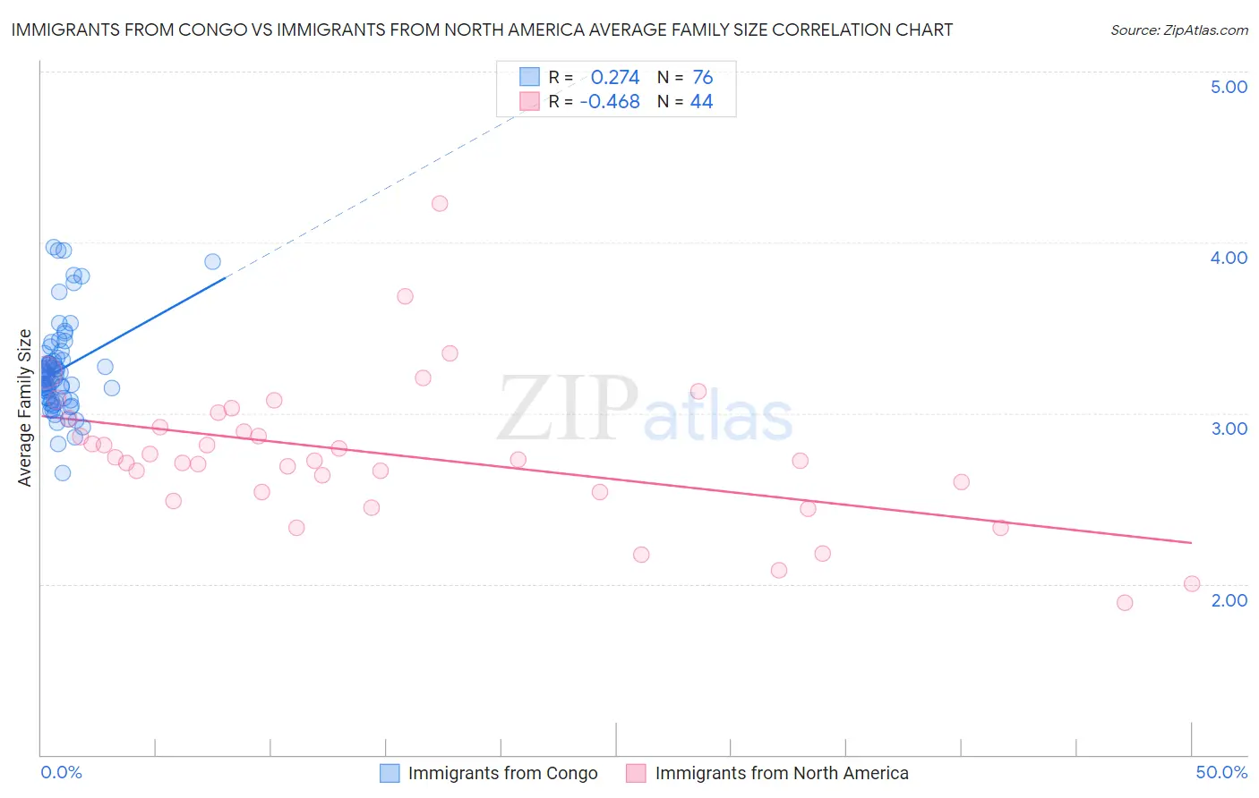 Immigrants from Congo vs Immigrants from North America Average Family Size