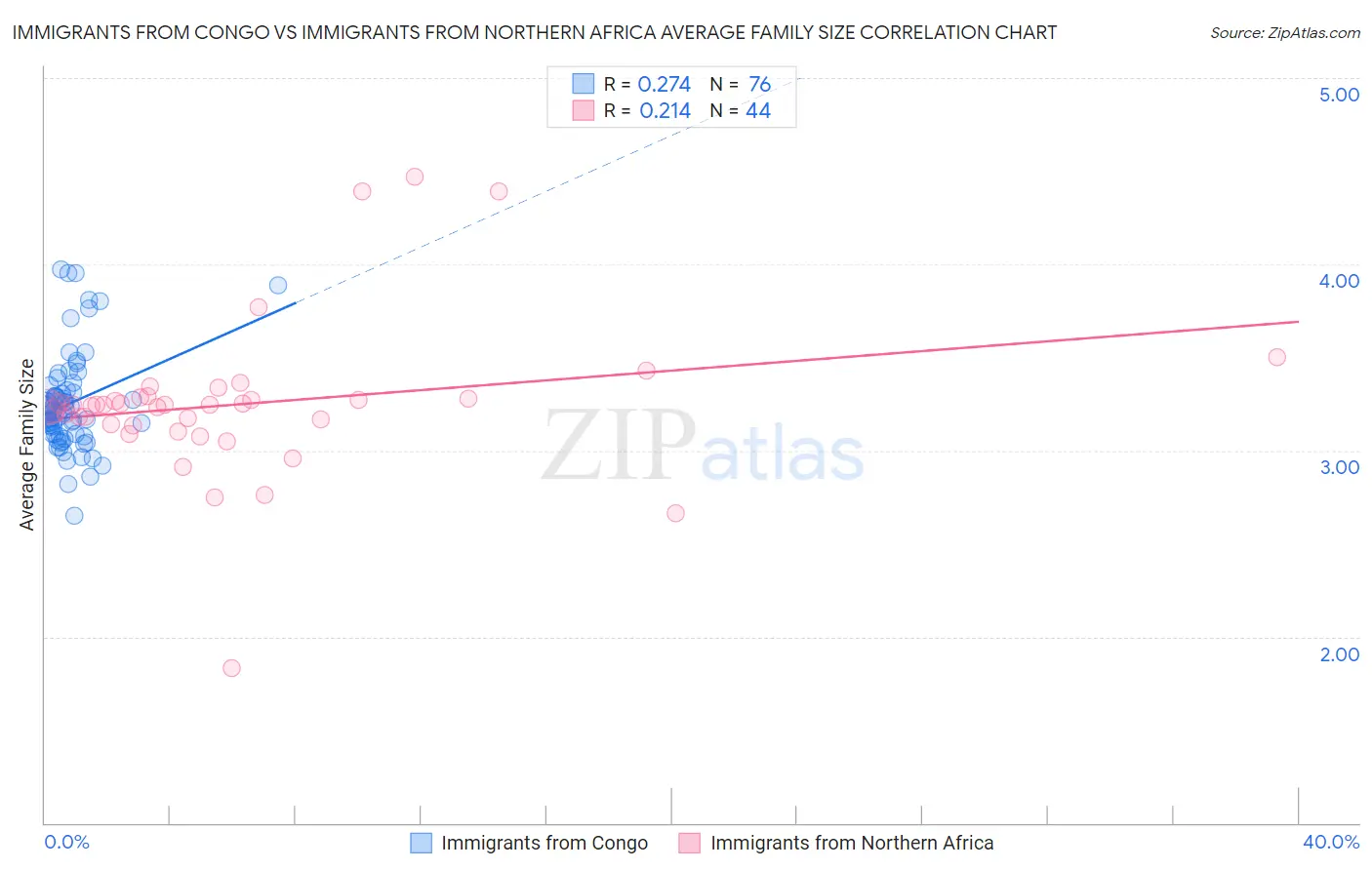 Immigrants from Congo vs Immigrants from Northern Africa Average Family Size