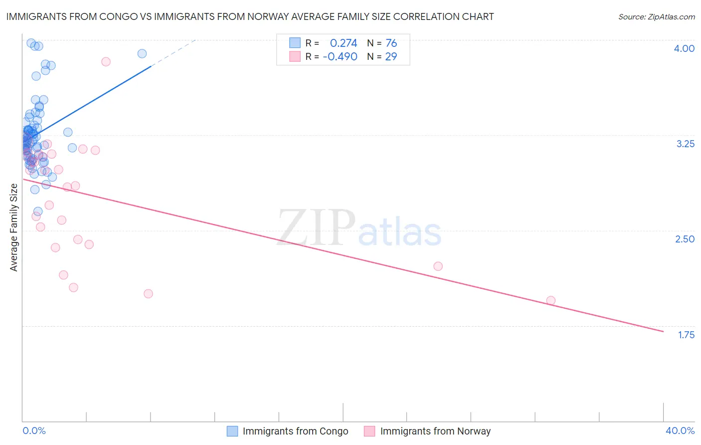 Immigrants from Congo vs Immigrants from Norway Average Family Size