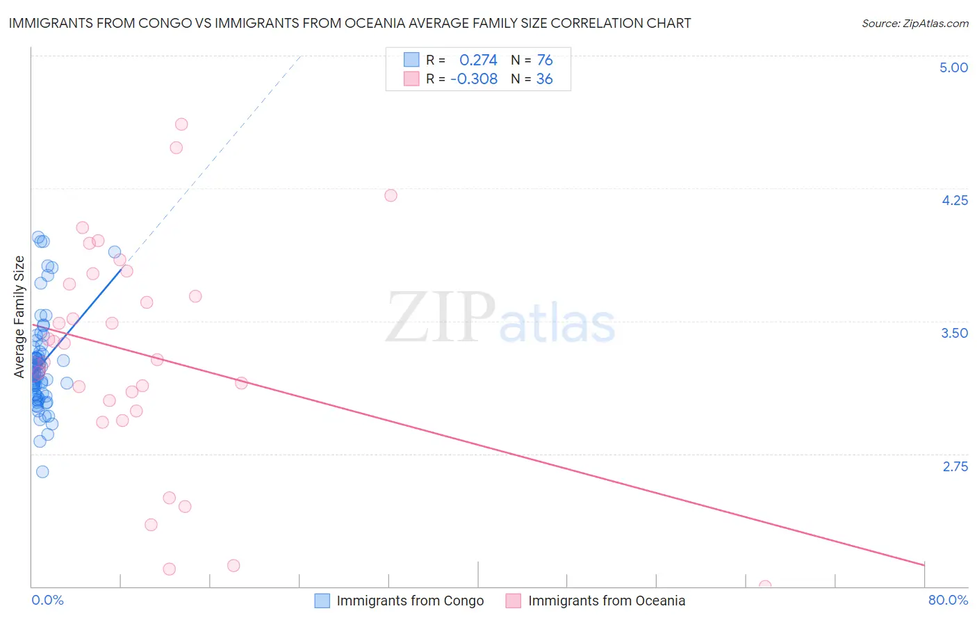 Immigrants from Congo vs Immigrants from Oceania Average Family Size