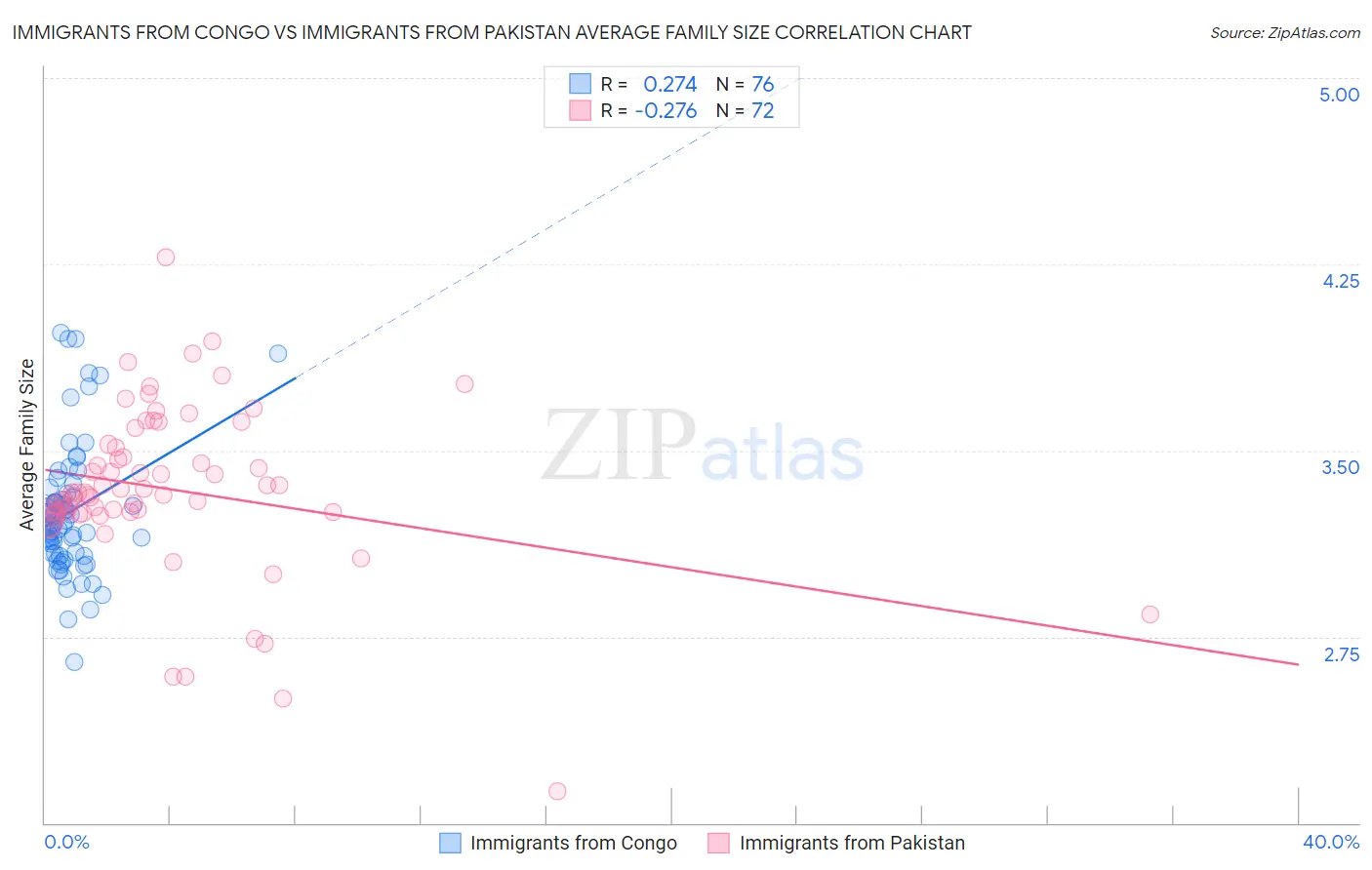 Immigrants from Congo vs Immigrants from Pakistan Average Family Size