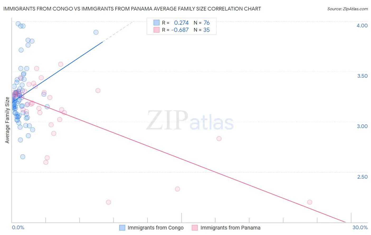 Immigrants from Congo vs Immigrants from Panama Average Family Size