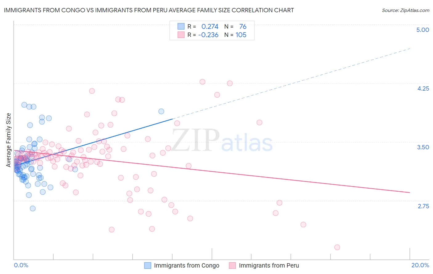 Immigrants from Congo vs Immigrants from Peru Average Family Size