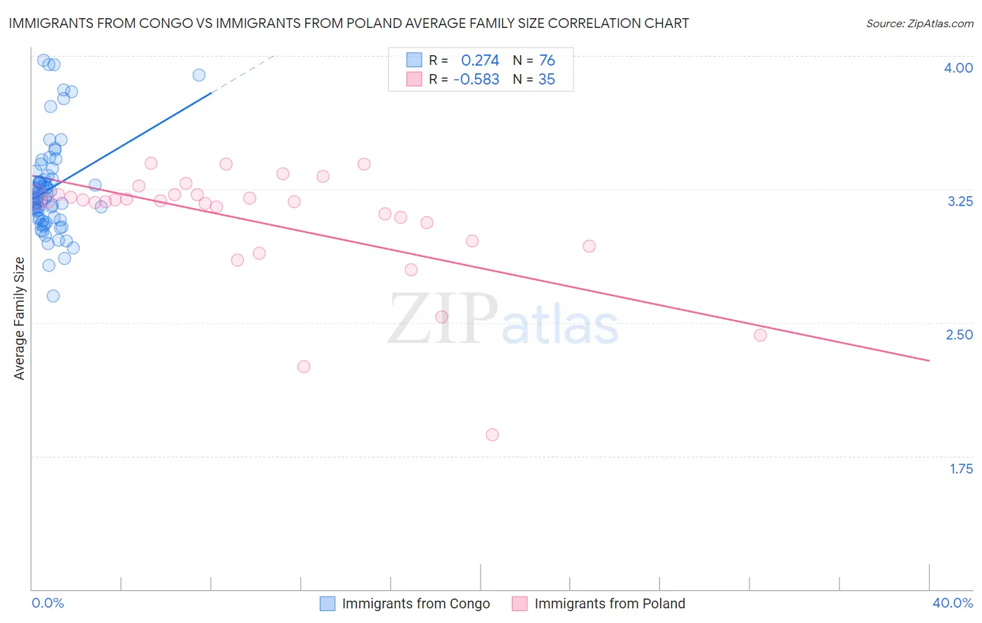 Immigrants from Congo vs Immigrants from Poland Average Family Size
