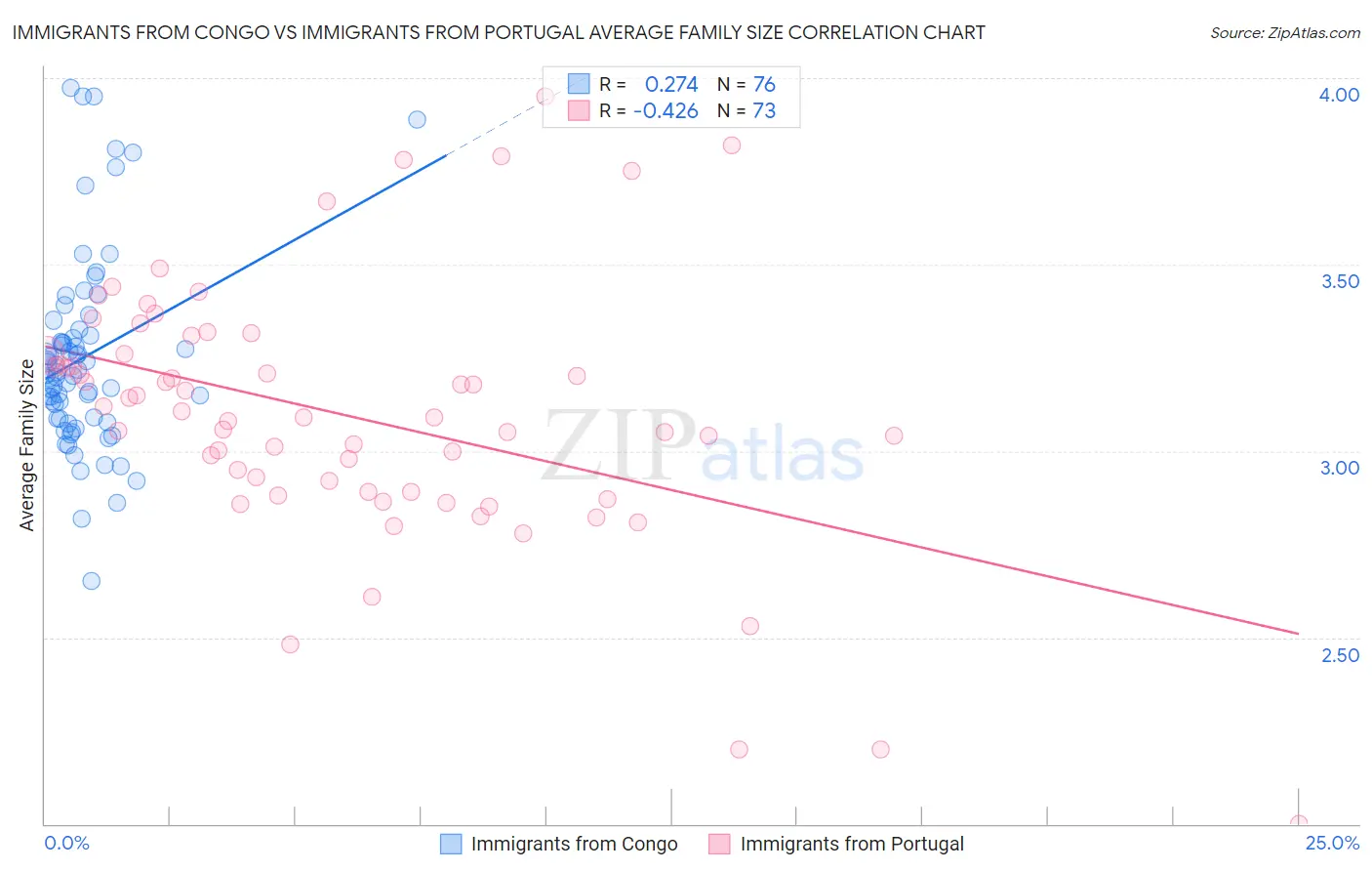 Immigrants from Congo vs Immigrants from Portugal Average Family Size
