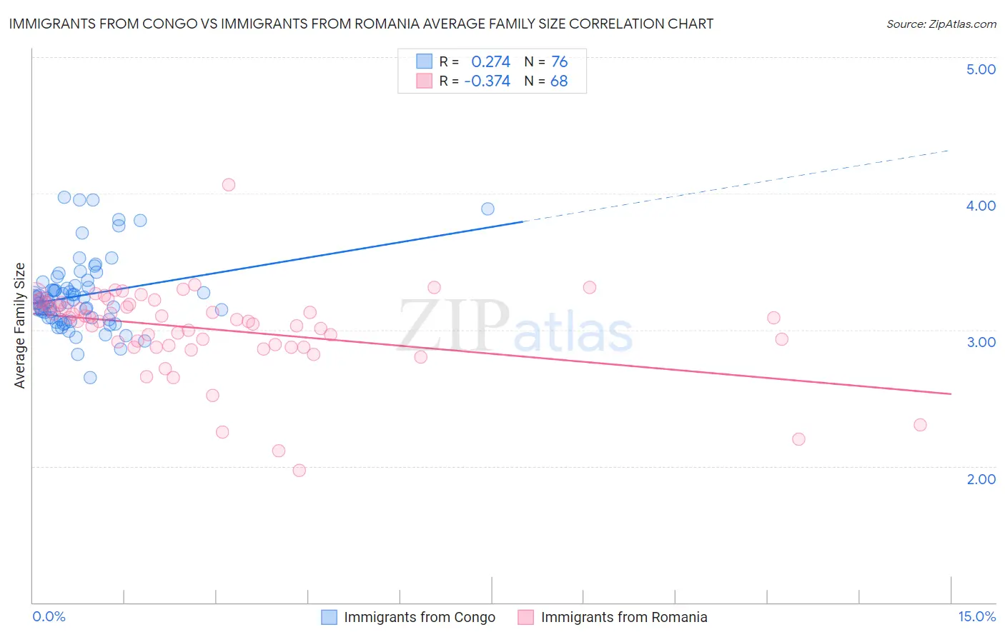 Immigrants from Congo vs Immigrants from Romania Average Family Size