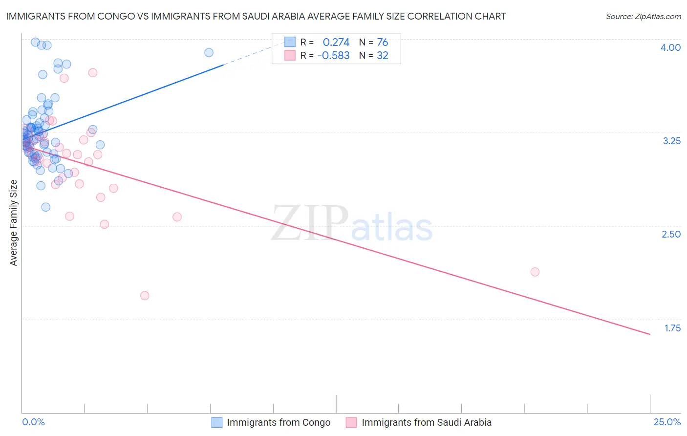 Immigrants from Congo vs Immigrants from Saudi Arabia Average Family Size
