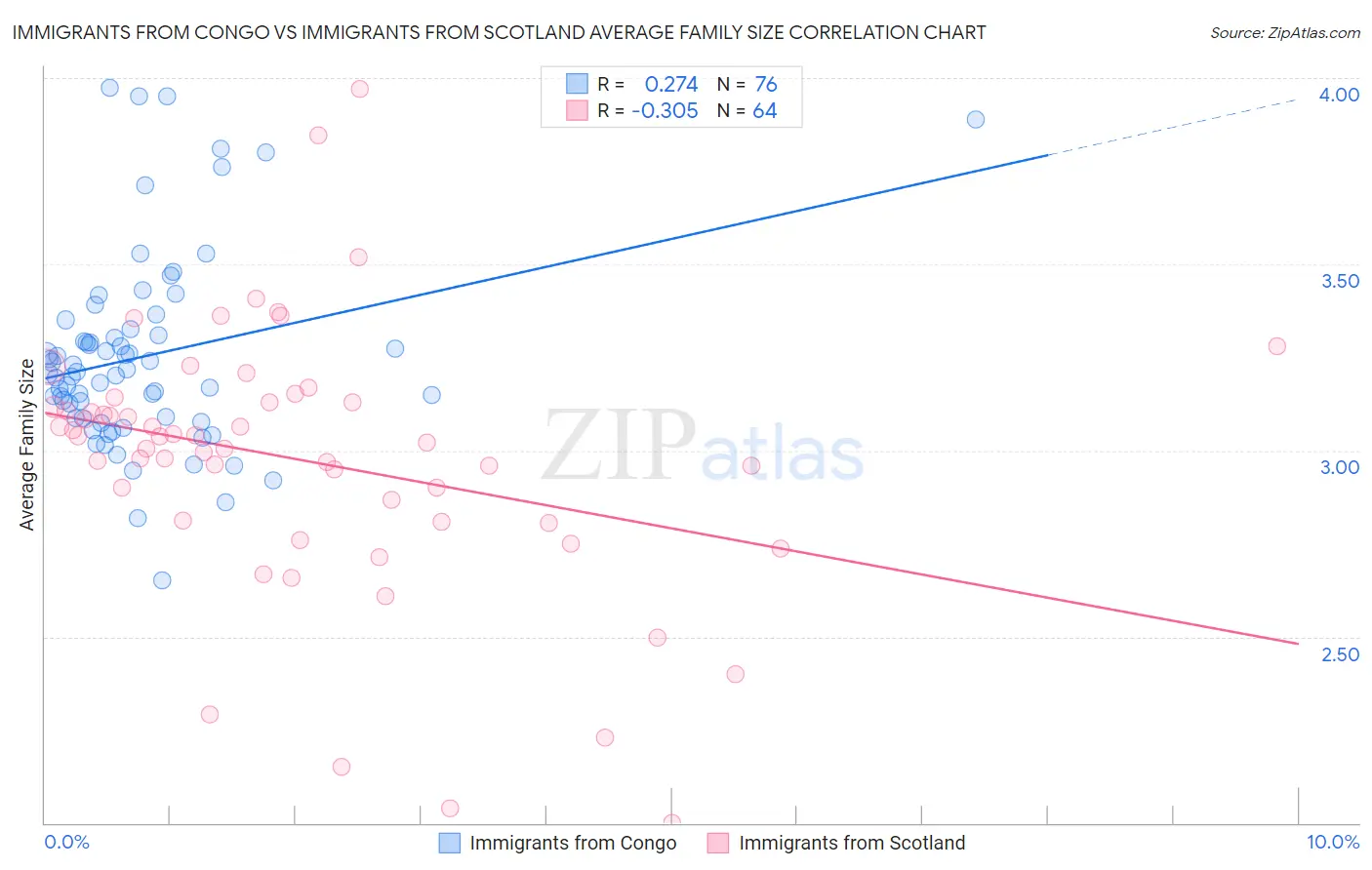 Immigrants from Congo vs Immigrants from Scotland Average Family Size