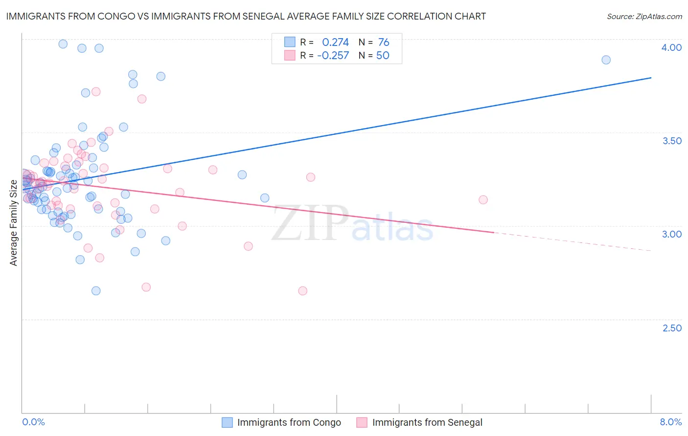 Immigrants from Congo vs Immigrants from Senegal Average Family Size