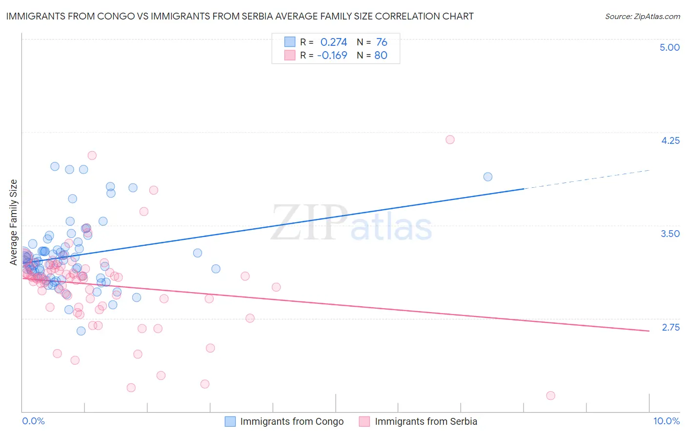 Immigrants from Congo vs Immigrants from Serbia Average Family Size