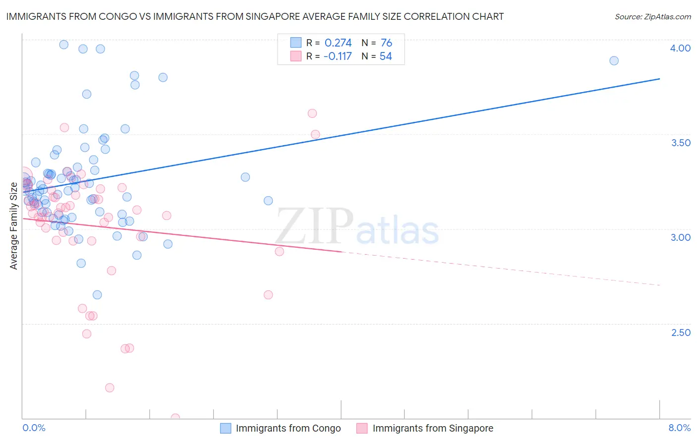 Immigrants from Congo vs Immigrants from Singapore Average Family Size