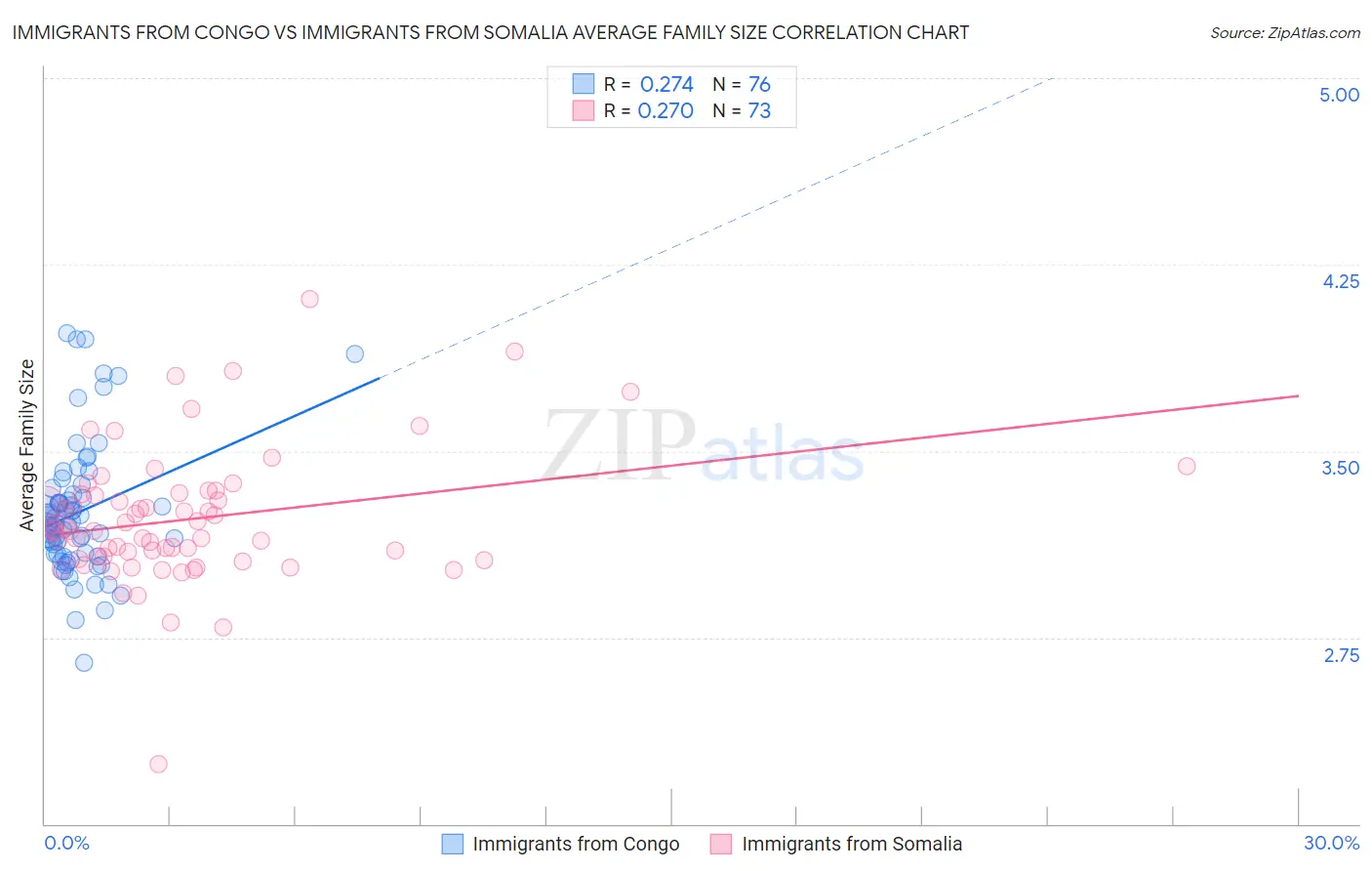 Immigrants from Congo vs Immigrants from Somalia Average Family Size