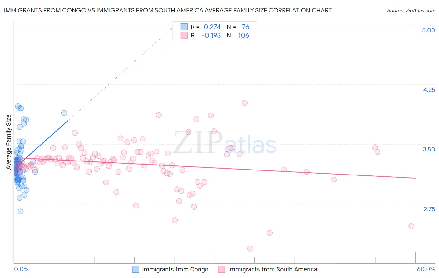 Immigrants from Congo vs Immigrants from South America Average Family Size