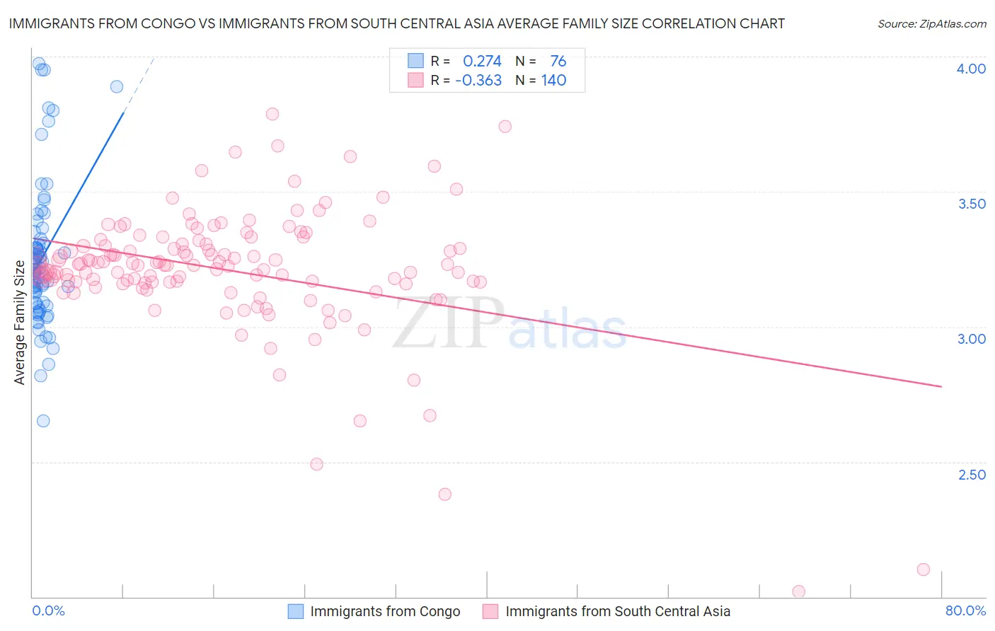 Immigrants from Congo vs Immigrants from South Central Asia Average Family Size