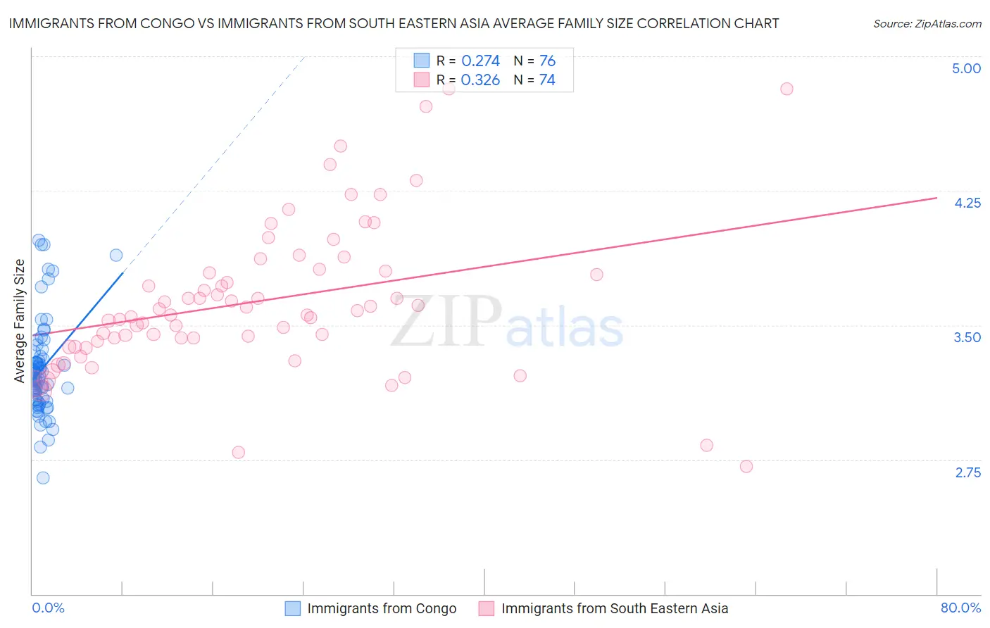 Immigrants from Congo vs Immigrants from South Eastern Asia Average Family Size