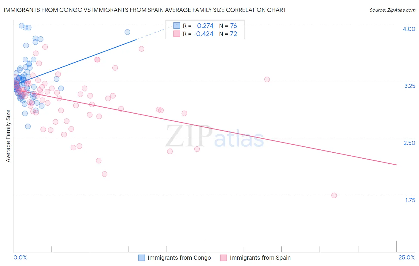 Immigrants from Congo vs Immigrants from Spain Average Family Size