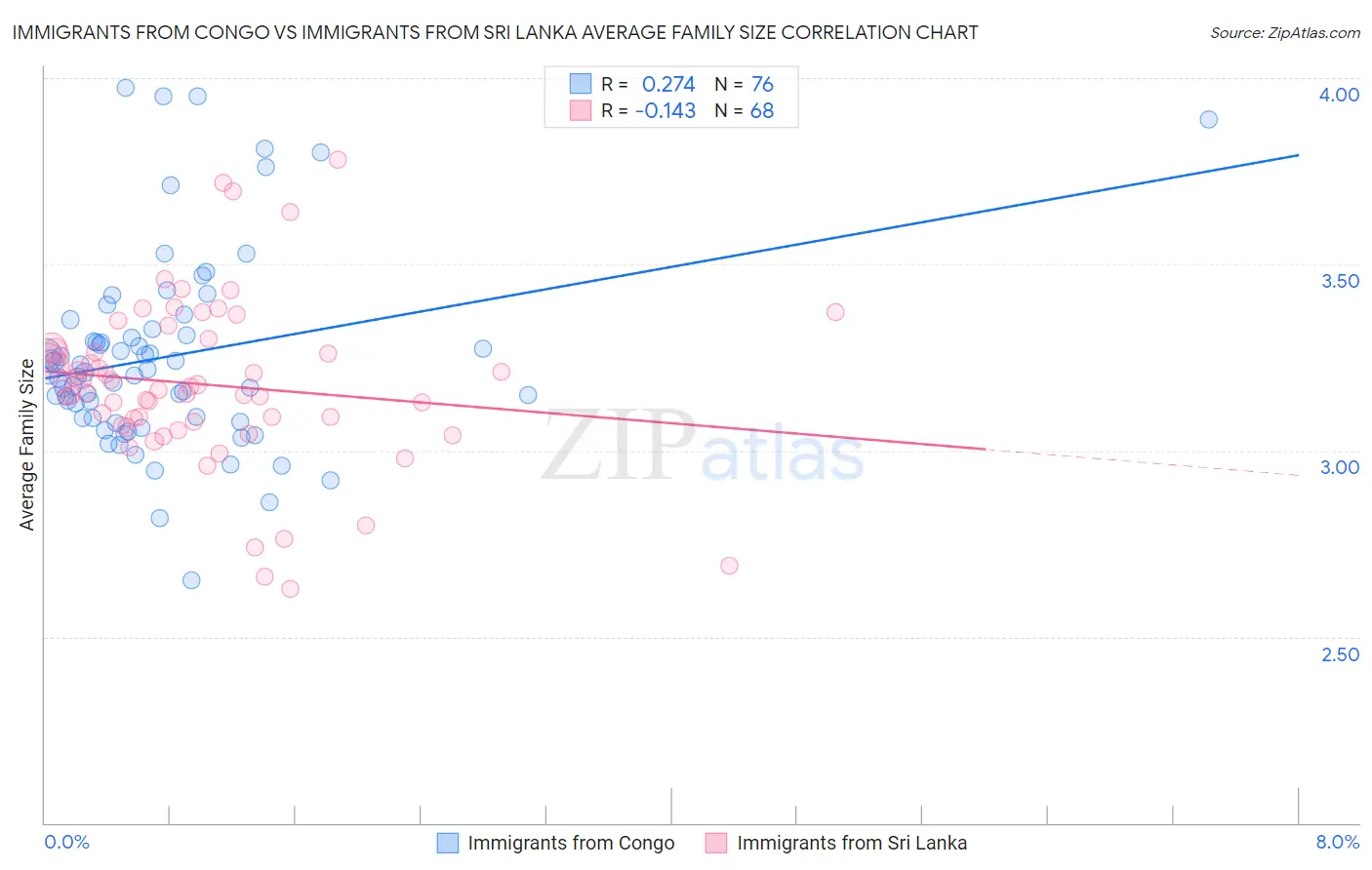 Immigrants from Congo vs Immigrants from Sri Lanka Average Family Size