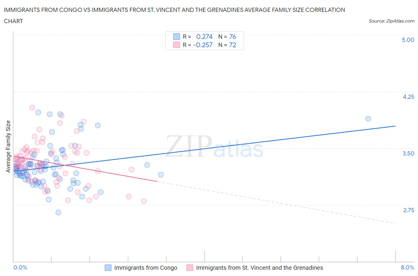 Immigrants from Congo vs Immigrants from St. Vincent and the Grenadines Average Family Size
