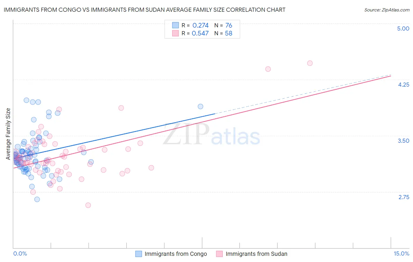 Immigrants from Congo vs Immigrants from Sudan Average Family Size