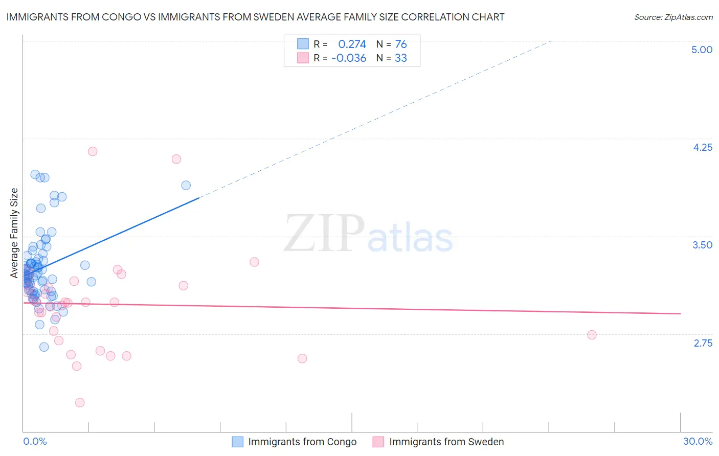 Immigrants from Congo vs Immigrants from Sweden Average Family Size