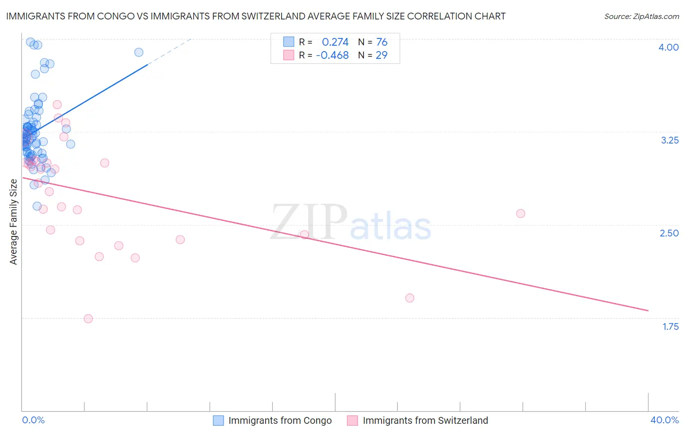 Immigrants from Congo vs Immigrants from Switzerland Average Family Size