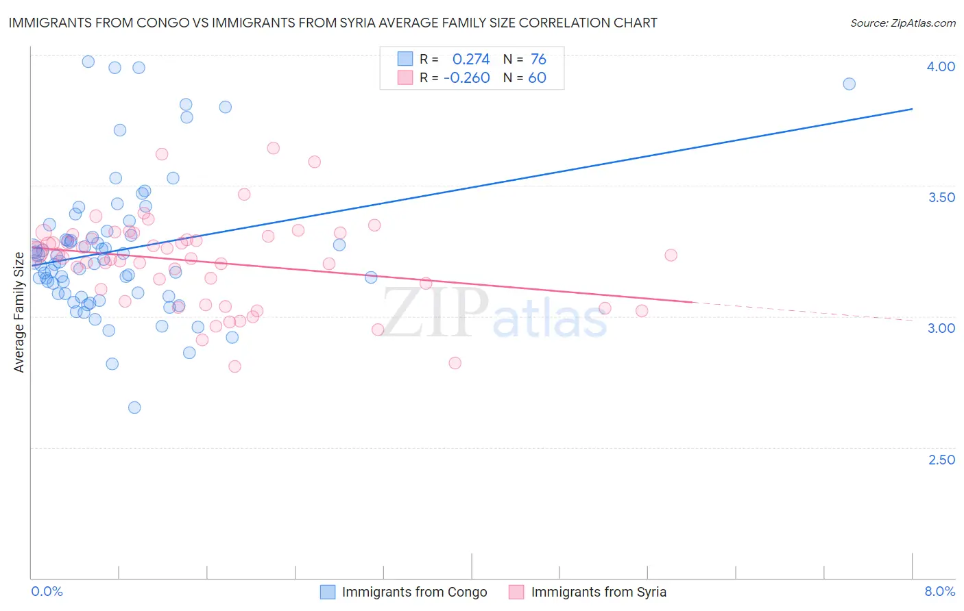Immigrants from Congo vs Immigrants from Syria Average Family Size