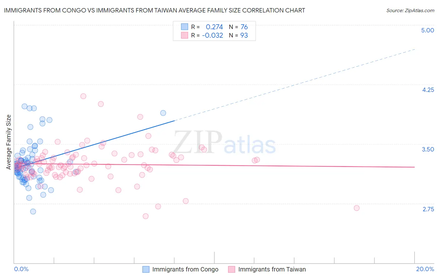 Immigrants from Congo vs Immigrants from Taiwan Average Family Size