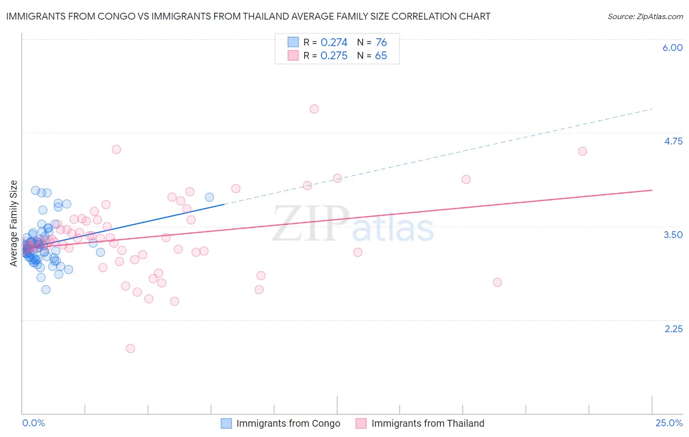 Immigrants from Congo vs Immigrants from Thailand Average Family Size