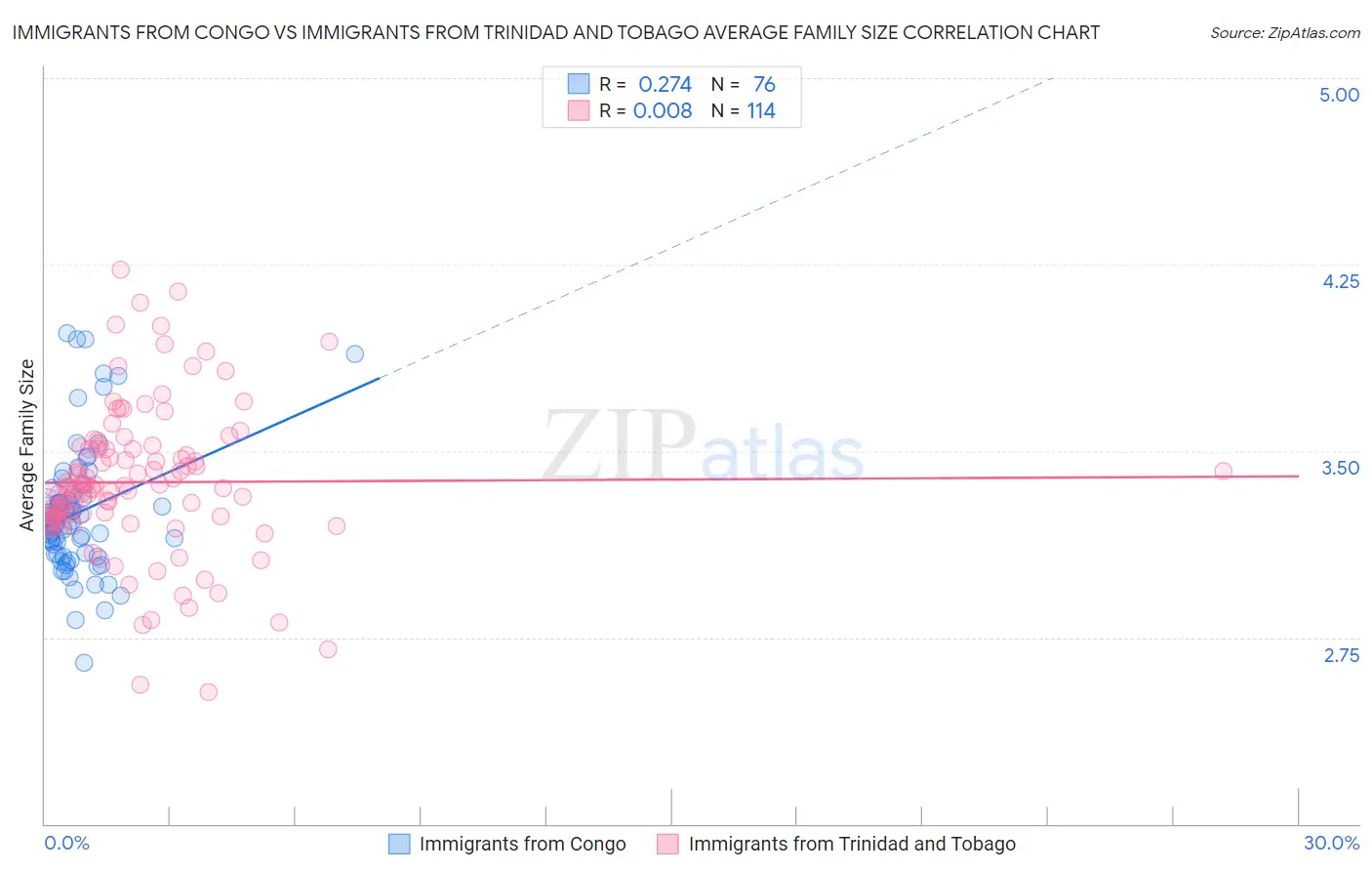 Immigrants from Congo vs Immigrants from Trinidad and Tobago Average Family Size