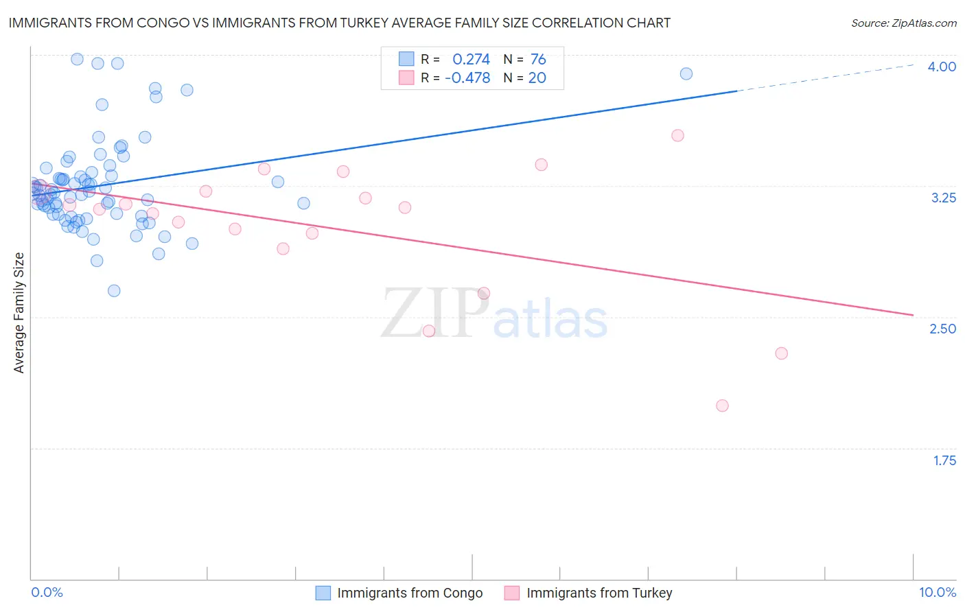 Immigrants from Congo vs Immigrants from Turkey Average Family Size