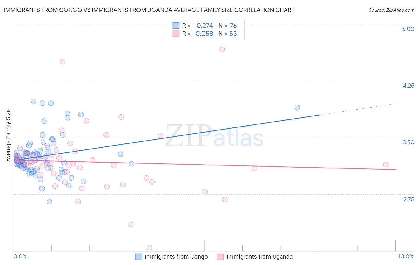 Immigrants from Congo vs Immigrants from Uganda Average Family Size