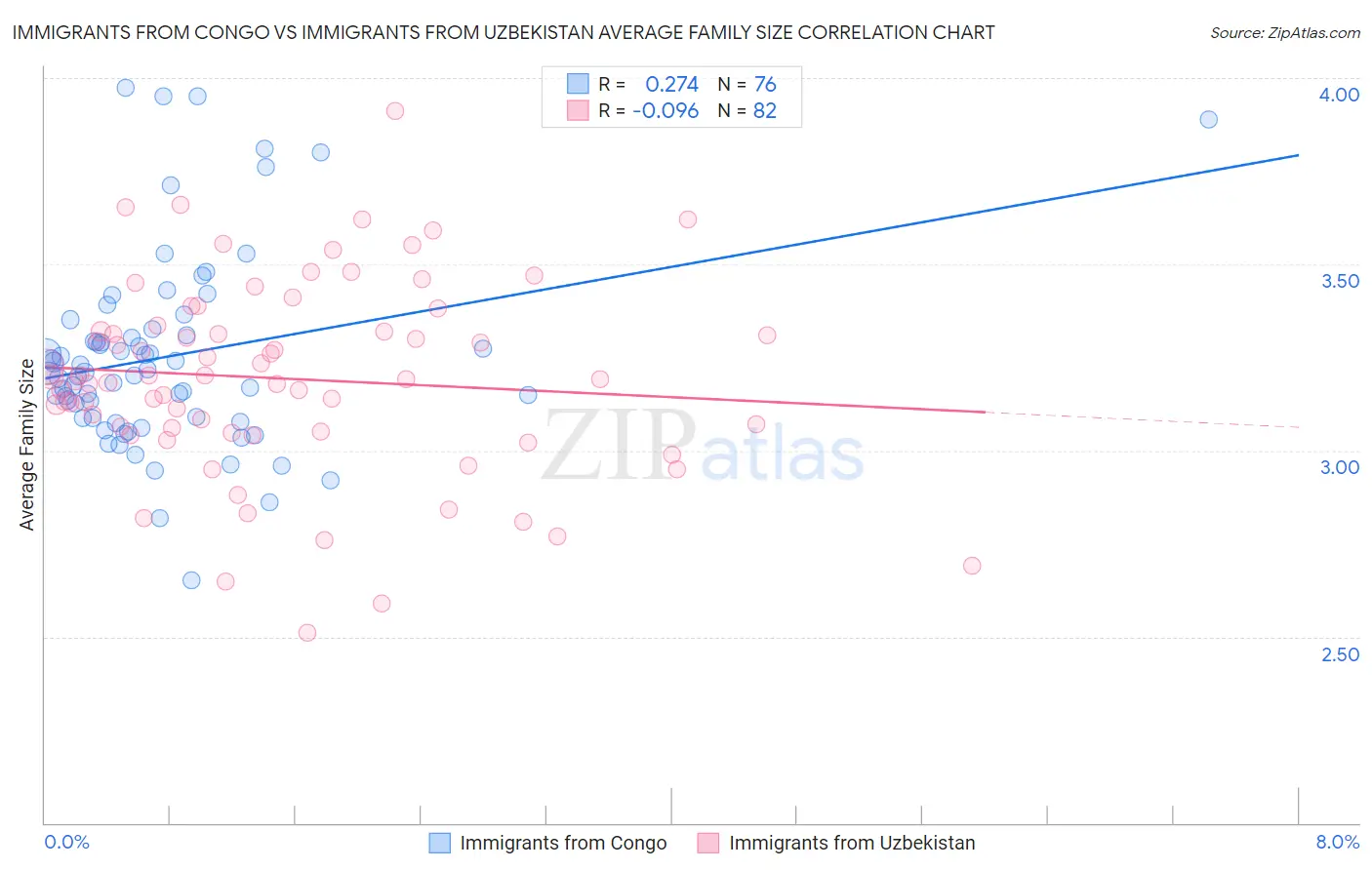 Immigrants from Congo vs Immigrants from Uzbekistan Average Family Size