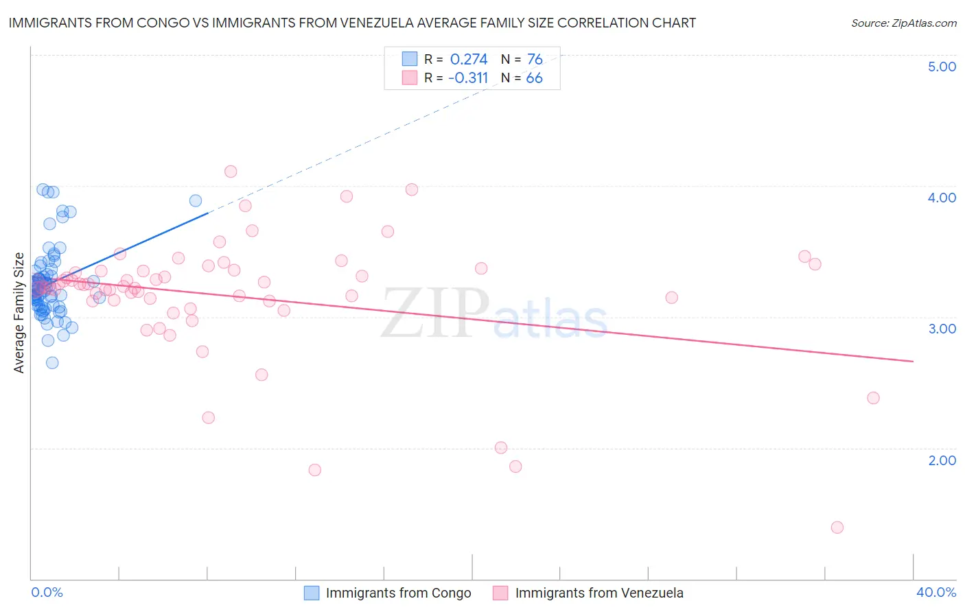 Immigrants from Congo vs Immigrants from Venezuela Average Family Size