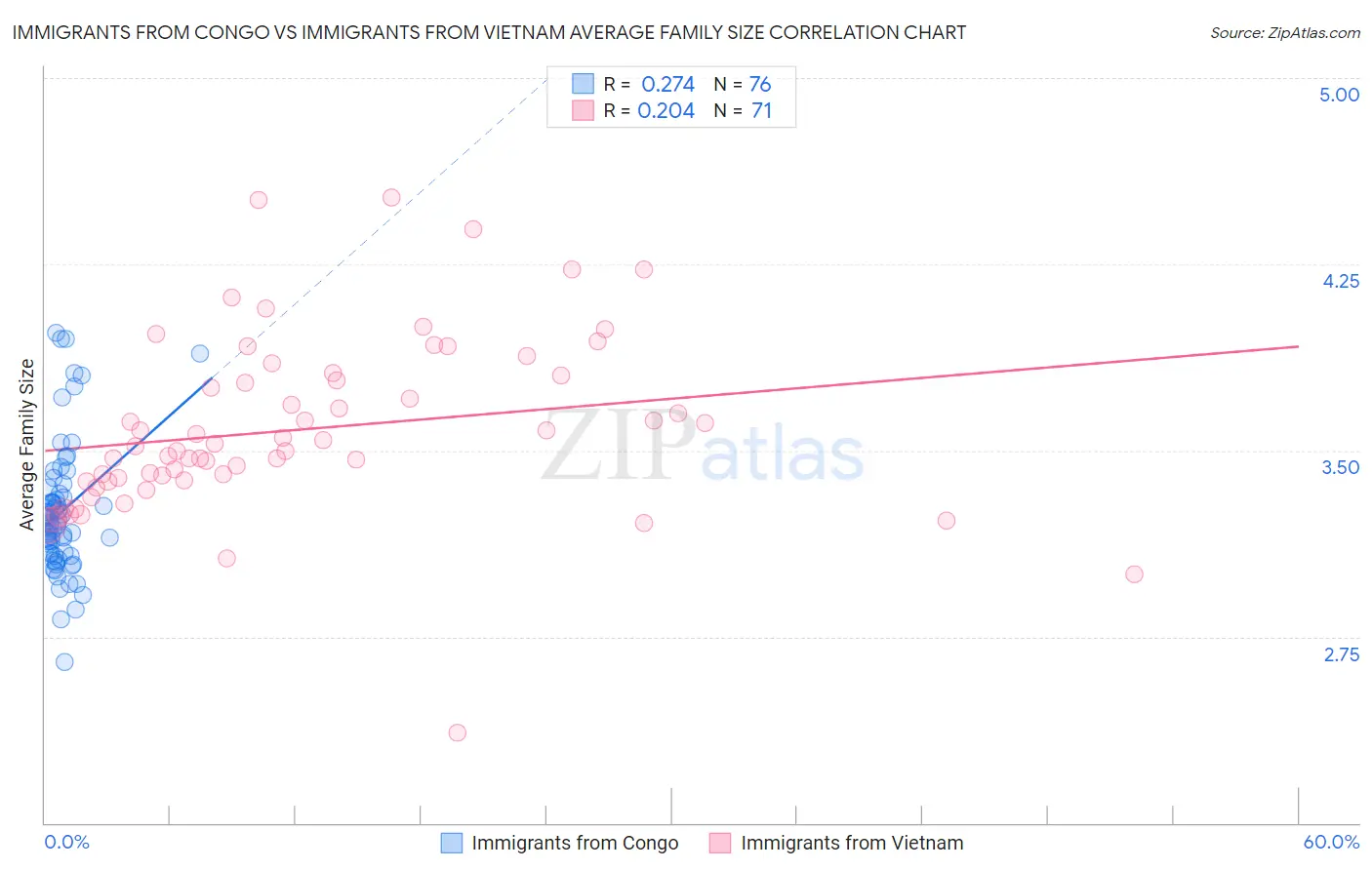 Immigrants from Congo vs Immigrants from Vietnam Average Family Size