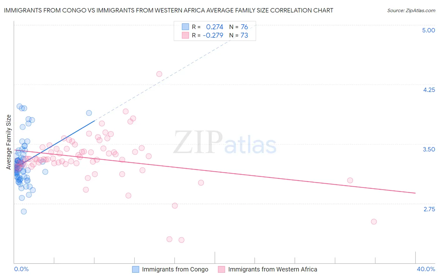 Immigrants from Congo vs Immigrants from Western Africa Average Family Size