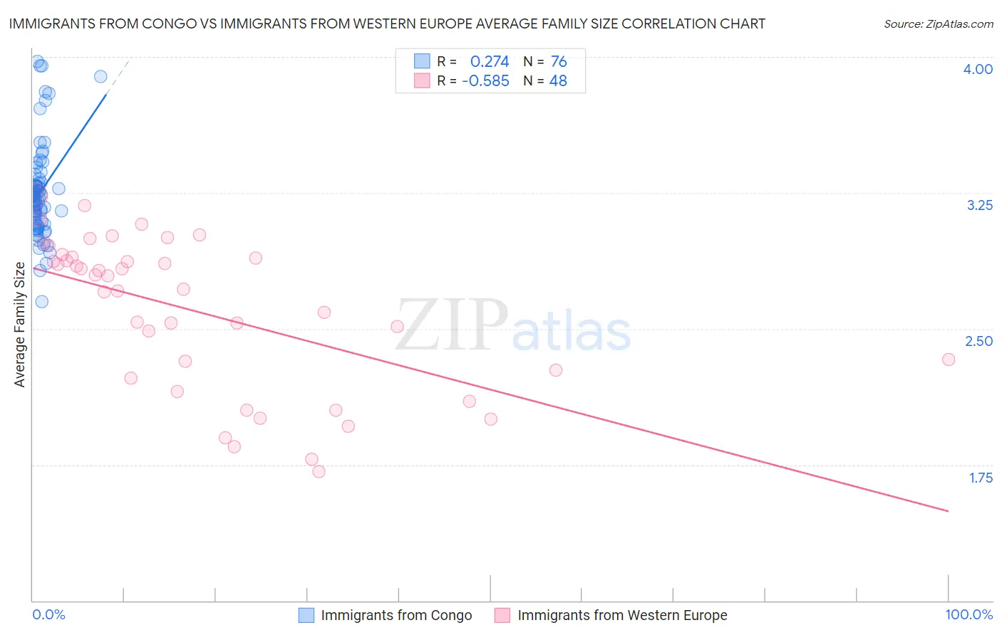 Immigrants from Congo vs Immigrants from Western Europe Average Family Size