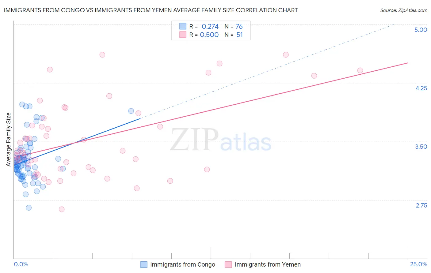 Immigrants from Congo vs Immigrants from Yemen Average Family Size