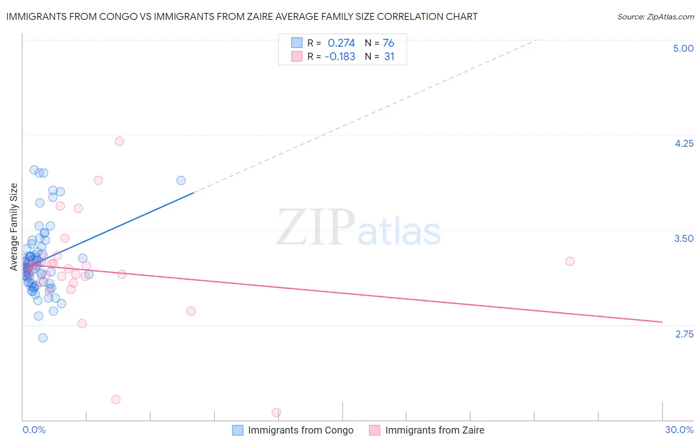 Immigrants from Congo vs Immigrants from Zaire Average Family Size