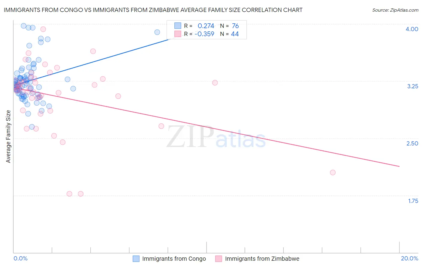 Immigrants from Congo vs Immigrants from Zimbabwe Average Family Size