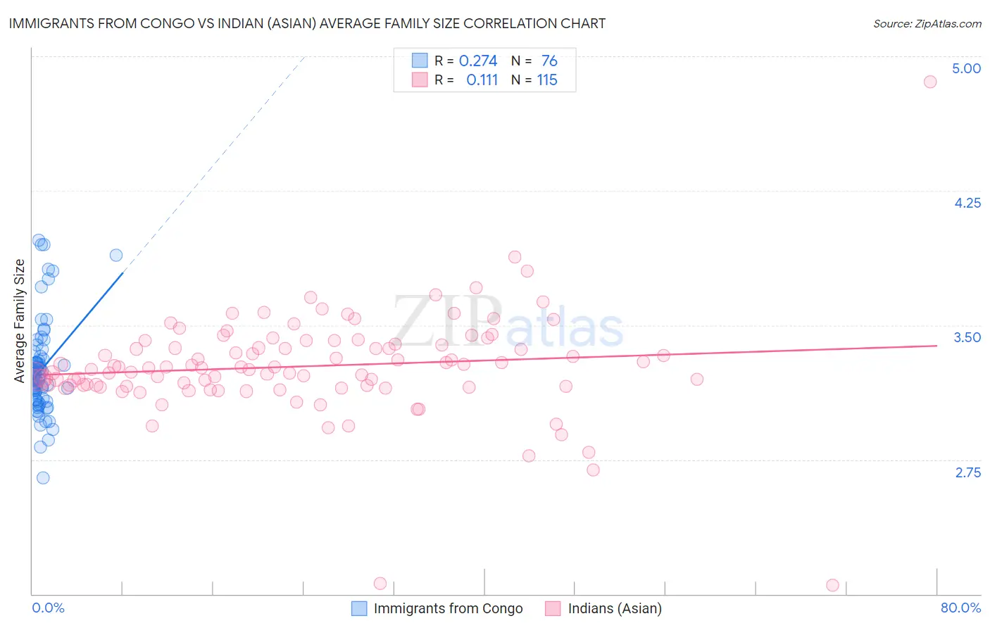Immigrants from Congo vs Indian (Asian) Average Family Size