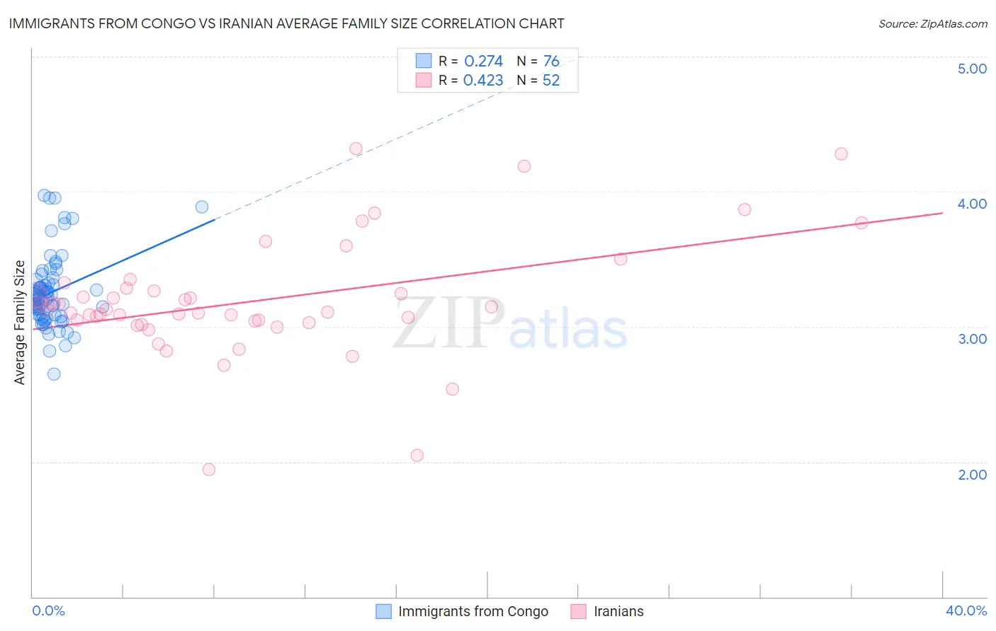 Immigrants from Congo vs Iranian Average Family Size