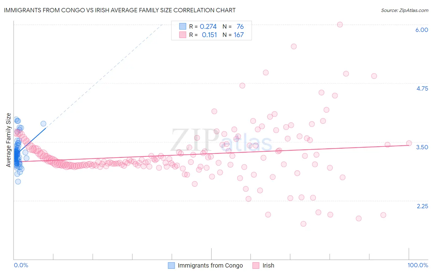 Immigrants from Congo vs Irish Average Family Size