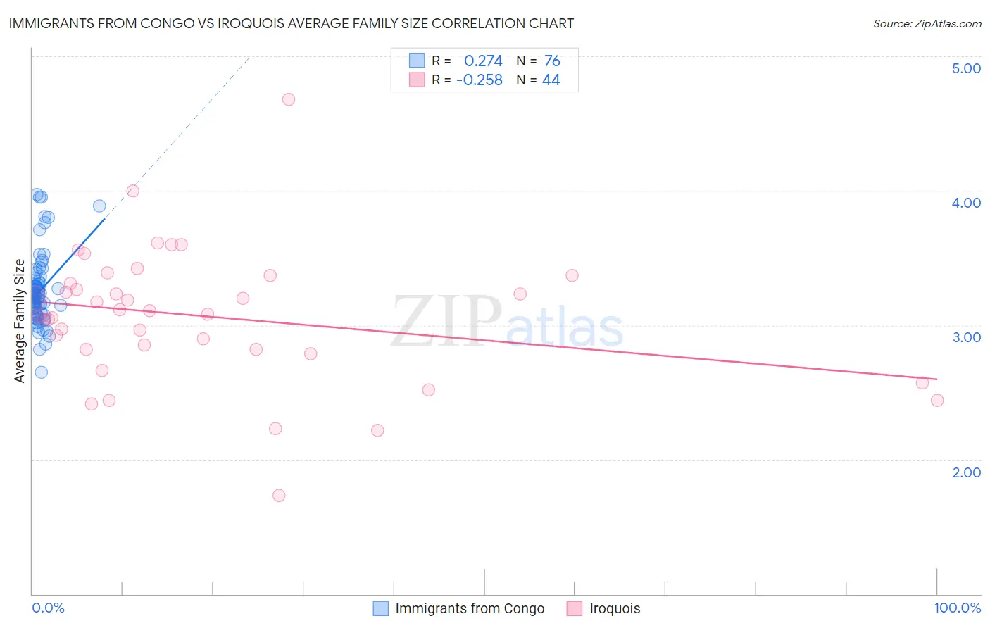 Immigrants from Congo vs Iroquois Average Family Size