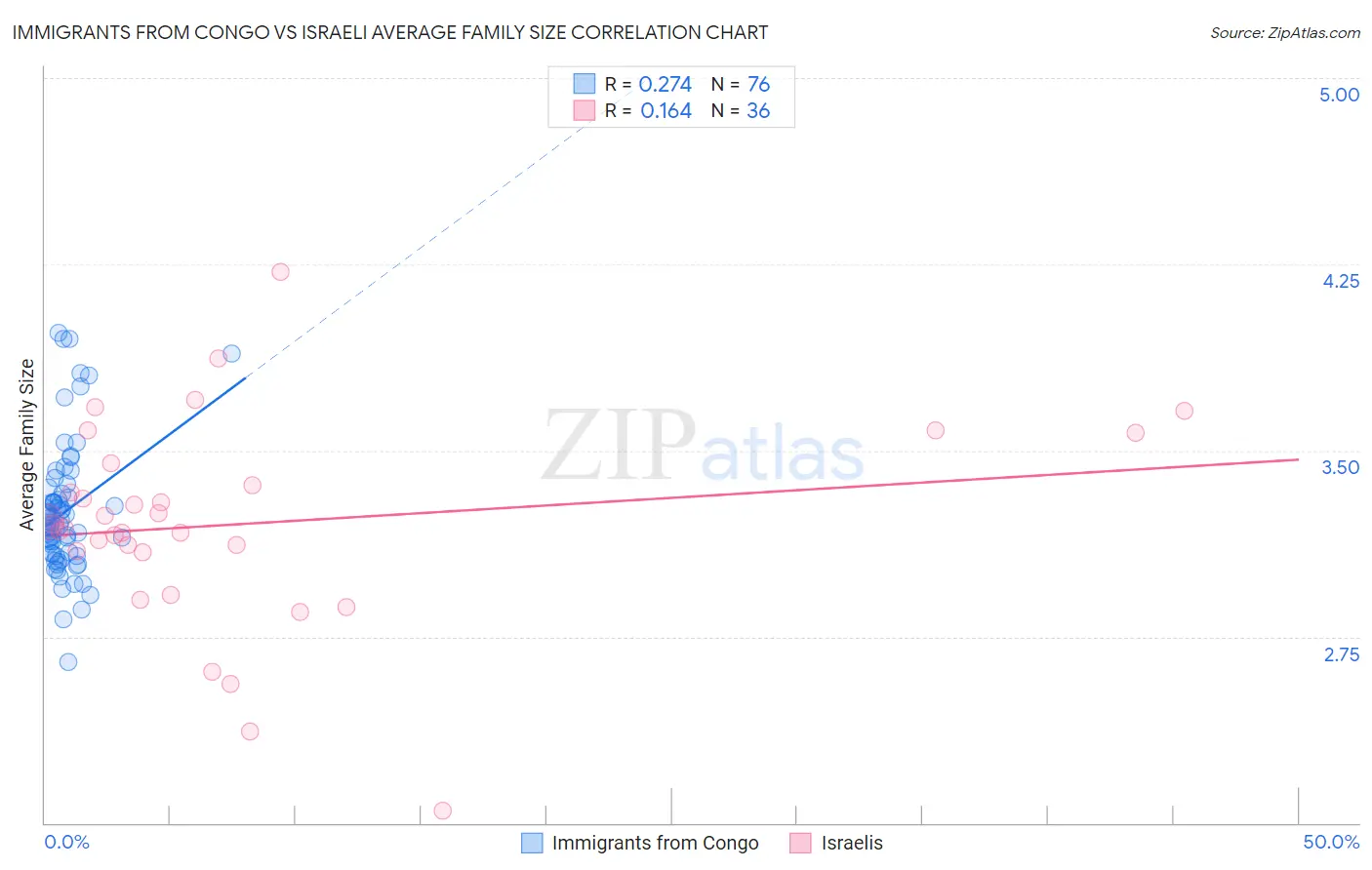 Immigrants from Congo vs Israeli Average Family Size